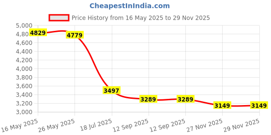 flipkart.com peter england Men Checkered Single Breasted Formal Blazer peter england Price History Graph from 16 May 2025 to 27 Nov 2025