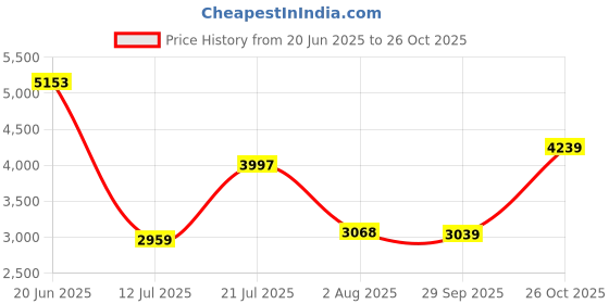 flipkart.com peter england Men Checkered Single Breasted Formal Blazer peter england Price History Graph from 20 Jun 2025 to 26 Oct 2025