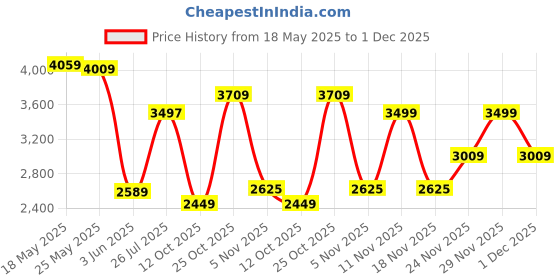 flipkart.com peter england Men Checkered Single Breasted Formal Blazer peter england Price History Graph from 18 May 2025 to 1 Dec 2025