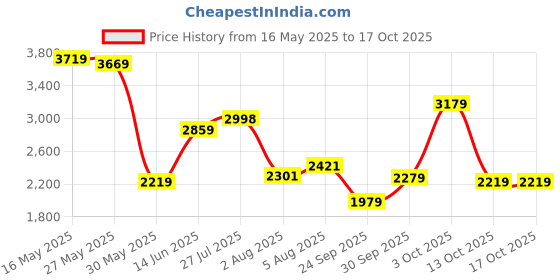 flipkart.com peter england Men Checkered Single Breasted Formal Blazer peter england Price History Graph from 16 May 2025 to 13 Oct 2025