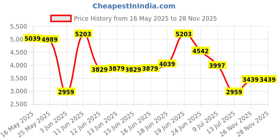flipkart.com peter england Men Checkered Single Breasted Formal Blazer peter england Price History Graph from 16 May 2025 to 28 Nov 2025