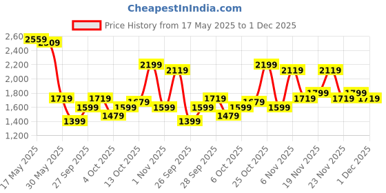 flipkart.com peter england Men Checkered Single Breasted Formal Blazer peter england Price History Graph from 17 May 2025 to 1 Dec 2025