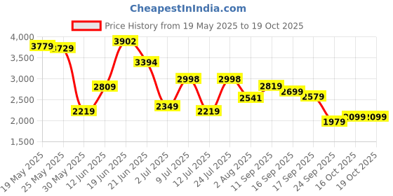 flipkart.com peter england Men Checkered Single Breasted Formal Blazer peter england Price History Graph from 19 May 2025 to 18 Oct 2025