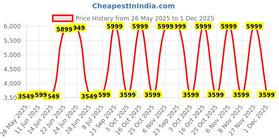 flipkart.com peter england Men Checkered Single Breasted Formal Blazer peter england Price History Graph from 26 May 2025 to 1 Dec 2025