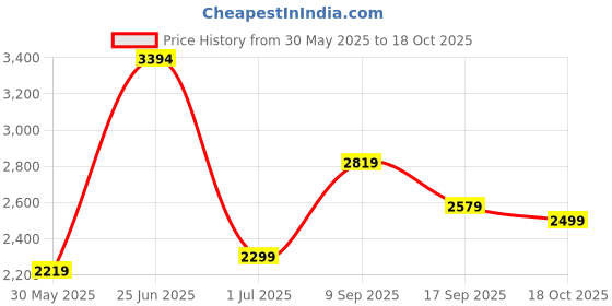 flipkart.com peter england Men Checkered Single Breasted Formal Blazer peter england Price History Graph from 30 May 2025 to 18 Oct 2025