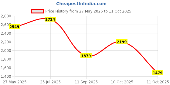 flipkart.com peter england Men Checkered Single Breasted Formal Blazer peter england Price History Graph from 27 May 2025 to 11 Oct 2025