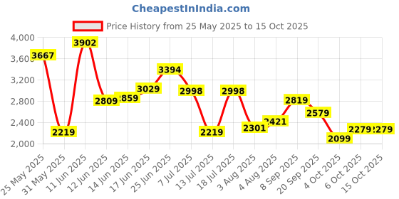 flipkart.com peter england Men Checkered Single Breasted Formal Blazer peter england Price History Graph from 25 May 2025 to 14 Oct 2025