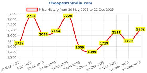 flipkart.com peter england Men Checkered Single Breasted Formal Blazer peter england Price History Graph from 30 May 2025 to 22 Dec 2025