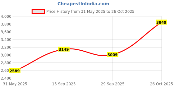 flipkart.com peter england Men Checkered Single Breasted Formal Blazer peter england Price History Graph from 31 May 2025 to 26 Oct 2025