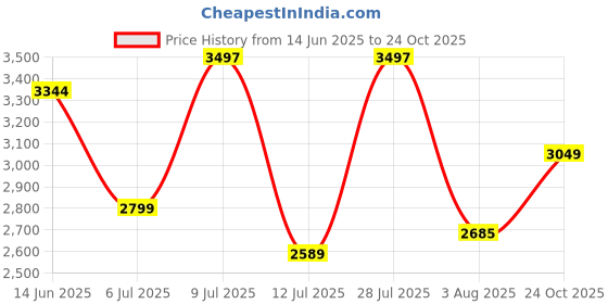 flipkart.com peter england Men Checkered Single Breasted Formal Blazer peter england Price History Graph from 14 Jun 2025 to 24 Oct 2025