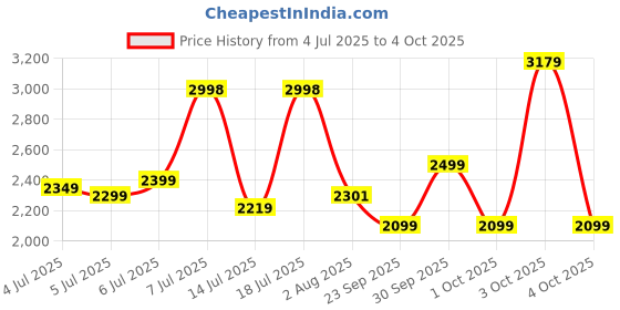flipkart.com peter england Men Checkered Single Breasted Formal Blazer peter england Price History Graph from 4 Jul 2025 to 4 Oct 2025