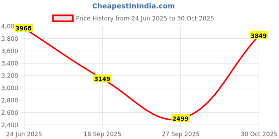 flipkart.com peter england Men Checkered Single Breasted Formal Blazer peter england Price History Graph from 24 Jun 2025 to 30 Oct 2025