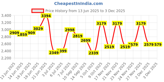 flipkart.com peter england Men Checkered Single Breasted Formal Blazer peter england Price History Graph from 13 Jun 2025 to 27 Nov 2025