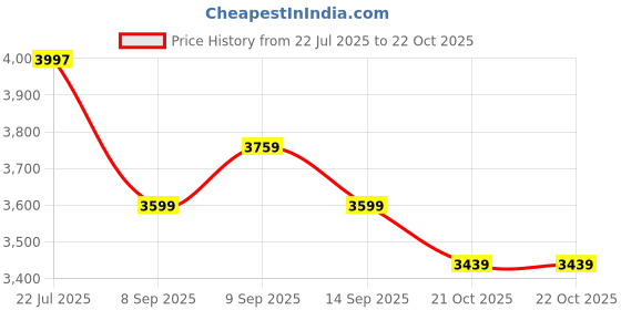 flipkart.com peter england Men Checkered Single Breasted Formal Blazer peter england Price History Graph from 22 Jul 2025 to 21 Oct 2025