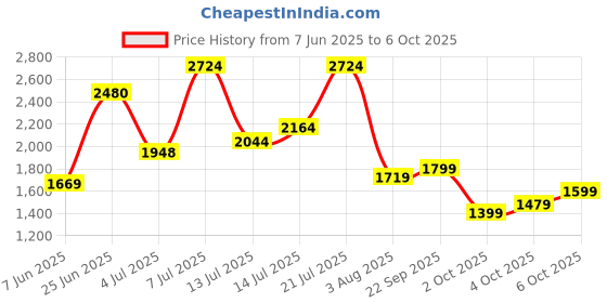 flipkart.com peter england Men Checkered Single Breasted Formal Blazer peter england Price History Graph from 7 Jun 2025 to 6 Oct 2025