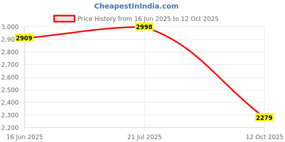 flipkart.com peter england Men Checkered Single Breasted Formal Blazer peter england Price History Graph from 16 Jun 2025 to 12 Oct 2025