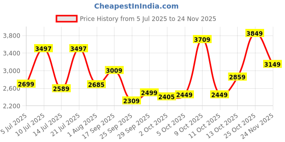 flipkart.com peter england Men Checkered Single Breasted Formal Blazer peter england Price History Graph from 5 Jul 2025 to 24 Nov 2025