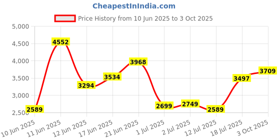 flipkart.com peter england Men Checkered Single Breasted Formal Blazer peter england Price History Graph from 10 Jun 2025 to 3 Oct 2025