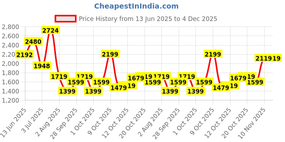 flipkart.com peter england Men Checkered Single Breasted Formal Blazer peter england Price History Graph from 13 Jun 2025 to 4 Dec 2025