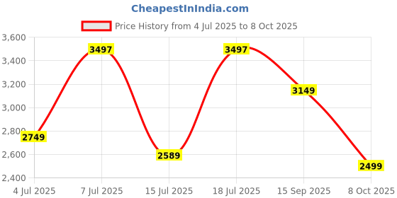 flipkart.com peter england Men Checkered Single Breasted Formal Blazer peter england Price History Graph from 4 Jul 2025 to 8 Oct 2025