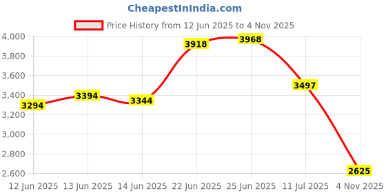 flipkart.com peter england Men Checkered Single Breasted Formal Blazer peter england Price History Graph from 12 Jun 2025 to 4 Nov 2025