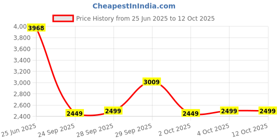 flipkart.com peter england Men Checkered Single Breasted Formal Blazer peter england Price History Graph from 25 Jun 2025 to 12 Oct 2025