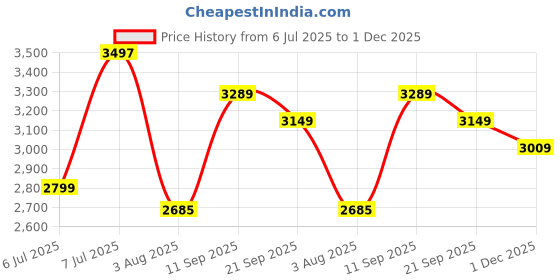 flipkart.com peter england Men Checkered Single Breasted Formal Blazer peter england Price History Graph from 6 Jul 2025 to 1 Dec 2025