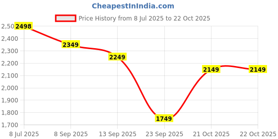 flipkart.com peter england Men Checkered Single Breasted Formal Blazer peter england Price History Graph from 8 Jul 2025 to 21 Oct 2025