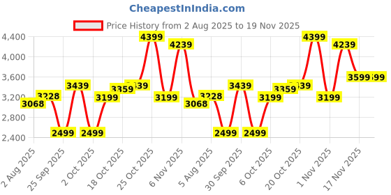 flipkart.com peter england Men Checkered Single Breasted Formal Blazer peter england Price History Graph from 2 Aug 2025 to 19 Nov 2025