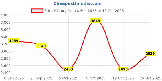 flipkart.com peter england Men Checkered Single Breasted Formal Blazer peter england Price History Graph from 8 Sep 2025 to 15 Oct 2025