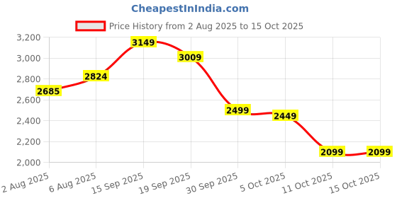 flipkart.com peter england Men Checkered Single Breasted Formal Blazer peter england Price History Graph from 2 Aug 2025 to 15 Oct 2025