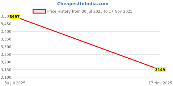 flipkart.com peter england Men Checkered Single Breasted Formal Blazer peter england Price History Graph from 30 Jul 2025 to 17 Nov 2025