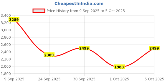 flipkart.com peter england Men Checkered Single Breasted Formal Blazer peter england Price History Graph from 9 Sep 2025 to 5 Oct 2025