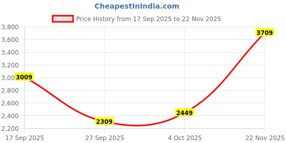 flipkart.com peter england Men Checkered Single Breasted Formal Blazer peter england Price History Graph from 17 Sep 2025 to 22 Nov 2025