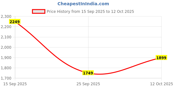 flipkart.com peter england Men Checkered Single Breasted Formal Blazer peter england Price History Graph from 15 Sep 2025 to 12 Oct 2025