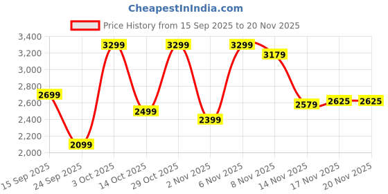 flipkart.com peter england Men Checkered Single Breasted Formal Blazer peter england Price History Graph from 15 Sep 2025 to 20 Nov 2025