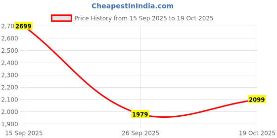 flipkart.com peter england Men Checkered Single Breasted Formal Blazer peter england Price History Graph from 15 Sep 2025 to 19 Oct 2025