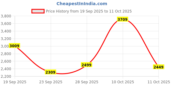flipkart.com peter england Men Checkered Single Breasted Formal Blazer peter england Price History Graph from 19 Sep 2025 to 11 Oct 2025