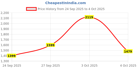 flipkart.com peter england Men Checkered Single Breasted Formal Blazer peter england Price History Graph from 24 Sep 2025 to 4 Oct 2025