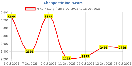 flipkart.com peter england Men Checkered Single Breasted Formal Blazer peter england Price History Graph from 3 Oct 2025 to 18 Oct 2025