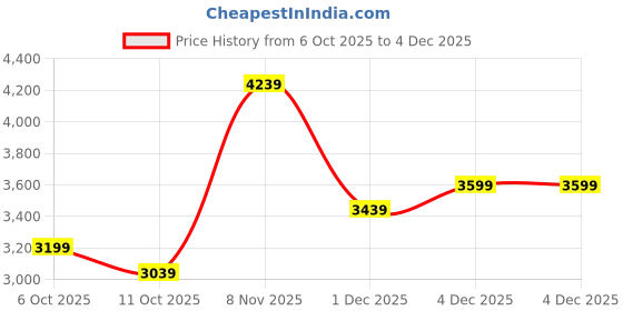flipkart.com peter england Men Checkered Single Breasted Formal Blazer peter england Price History Graph from 6 Oct 2025 to 4 Dec 2025