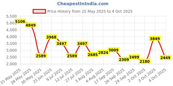 flipkart.com peter england Men Checkered Single Breasted Party Blazer peter england Price History Graph from 25 May 2025 to 4 Oct 2025