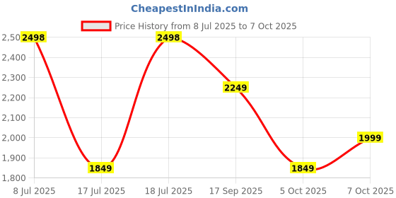 flipkart.com peter england Men Checkered Tuxedo Style Formal Blazer peter england Price History Graph from 8 Jul 2025 to 7 Oct 2025