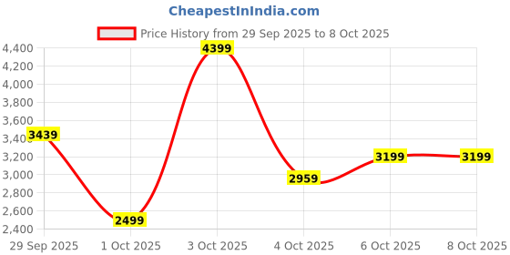 flipkart.com peter england Men Checkered Tuxedo Style Formal Blazer peter england Price History Graph from 29 Sep 2025 to 8 Oct 2025