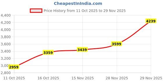 flipkart.com peter england Men Checkered Tuxedo Style Formal Blazer peter england Price History Graph from 11 Oct 2025 to 29 Nov 2025