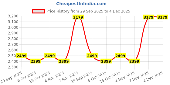 flipkart.com peter england Men Chevron Single Breasted Formal Blazer peter england Price History Graph from 29 Sep 2025 to 3 Dec 2025