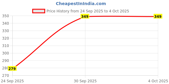 flipkart.com peter england Men Color Block Ankle Length peter england Price History Graph from 24 Sep 2025 to 4 Oct 2025