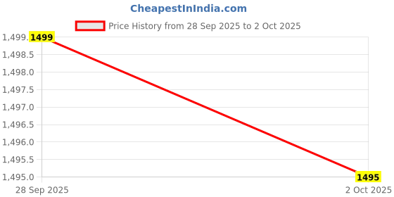 flipkart.com peter england Men Colorblock Casual Jacket peter england Price History Graph from 28 Sep 2025 to 2 Oct 2025
