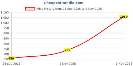 flipkart.com peter england Men Colorblock, Striped Grey Sweater peter england Price History Graph from 28 Sep 2025 to 5 Nov 2025