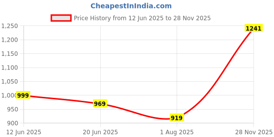 flipkart.com peter england Men Formal Black Genuine Leather Belt peter england Price History Graph from 12 Jun 2025 to 28 Nov 2025